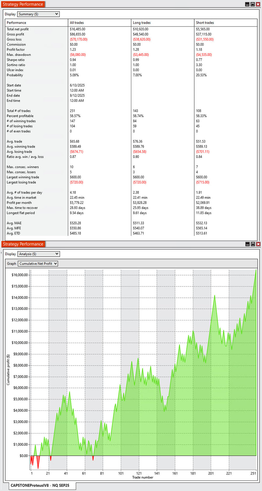 Proteus I, II, and III September Contract Results