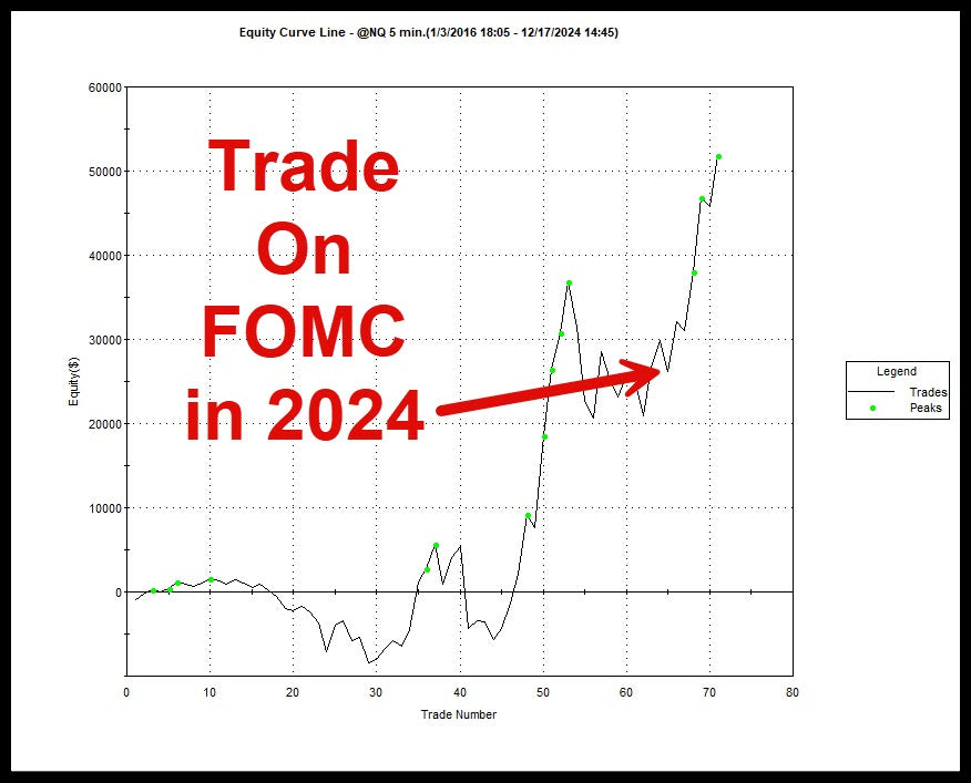 How Does the Nasdaq 100 Trade On FOMC?