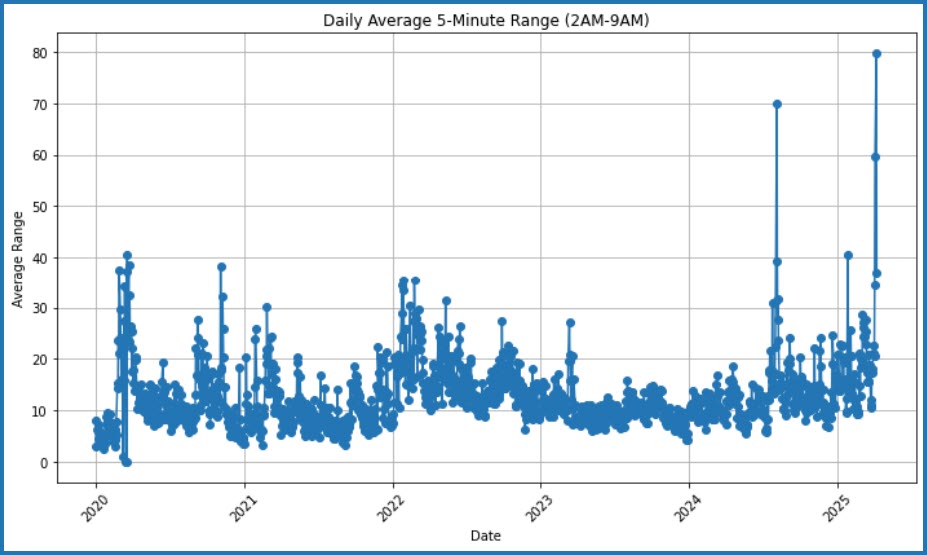 Automation Mode = OFF