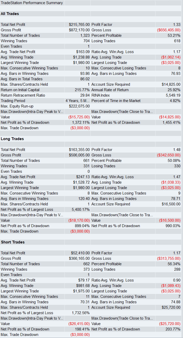 What are the Hypothetical Performance Results for New V-Reversal Accelerated Trailing Stop Loss Update?