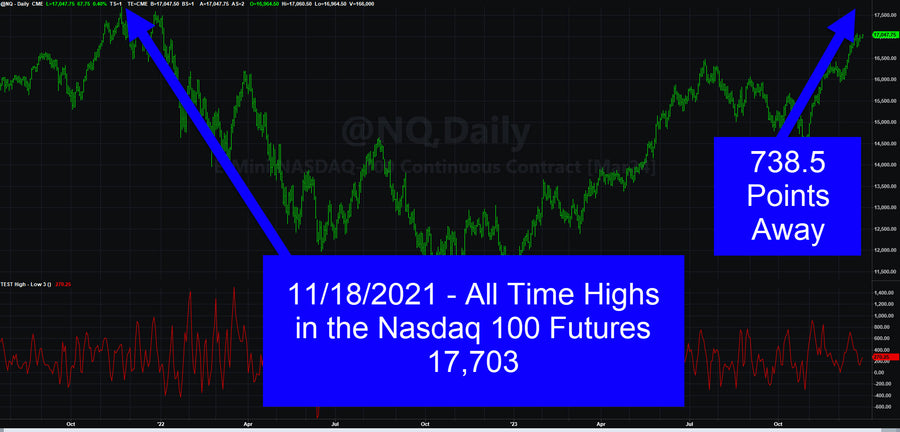 All Time Highs This Week in Nasdaq Futures?