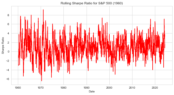 Daily Rolling Sharpe Ratio of the S&P 500 Since 1960