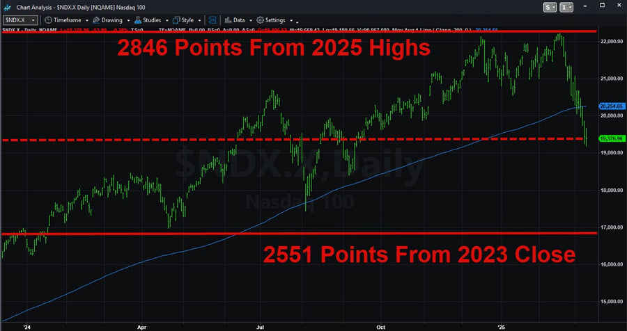 Tracking the Nasdaq 100