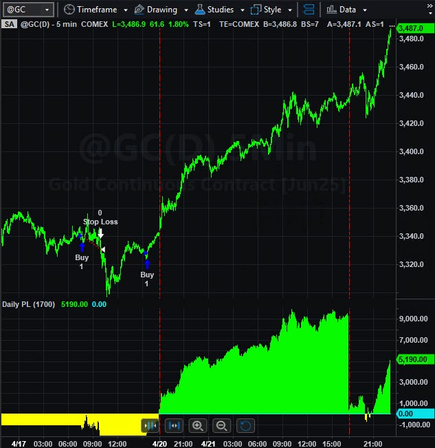 Live Trading System Signals on 04/21/2025