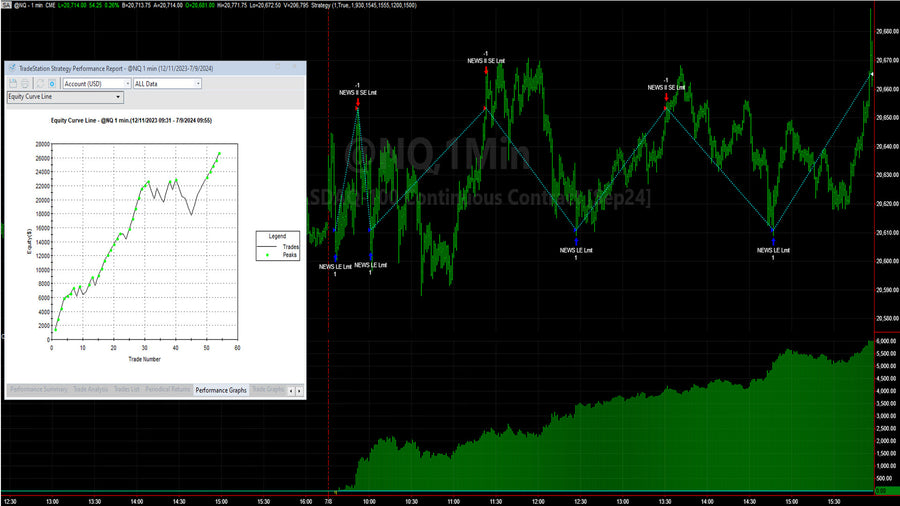 Top Nasdaq Mean Reversion Strategy & Lowest C-VIX in 3 Years