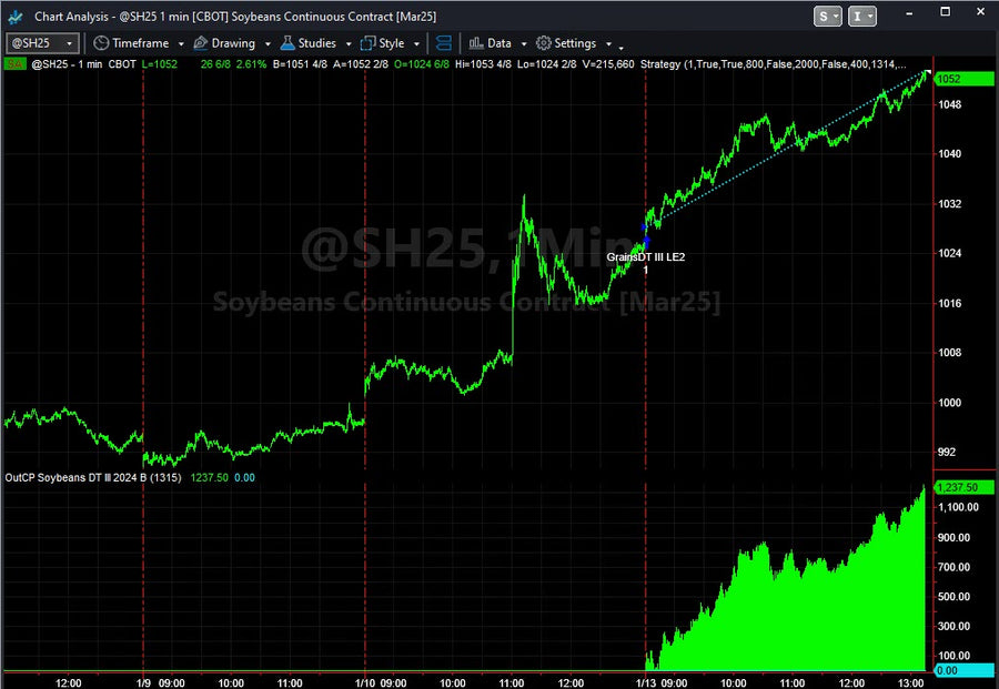 Soybeans Futures and Inflation