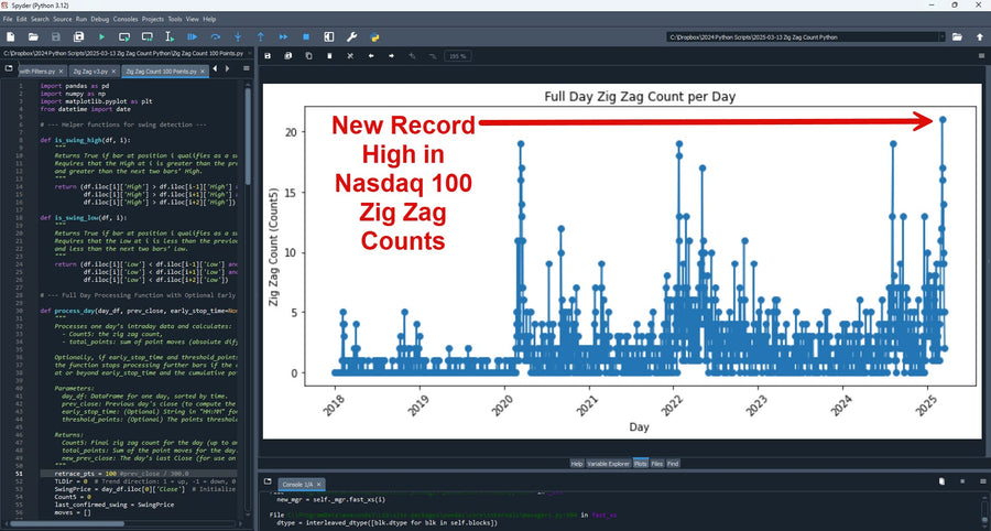 New Record in Nasdaq 100 Trading Pattern
