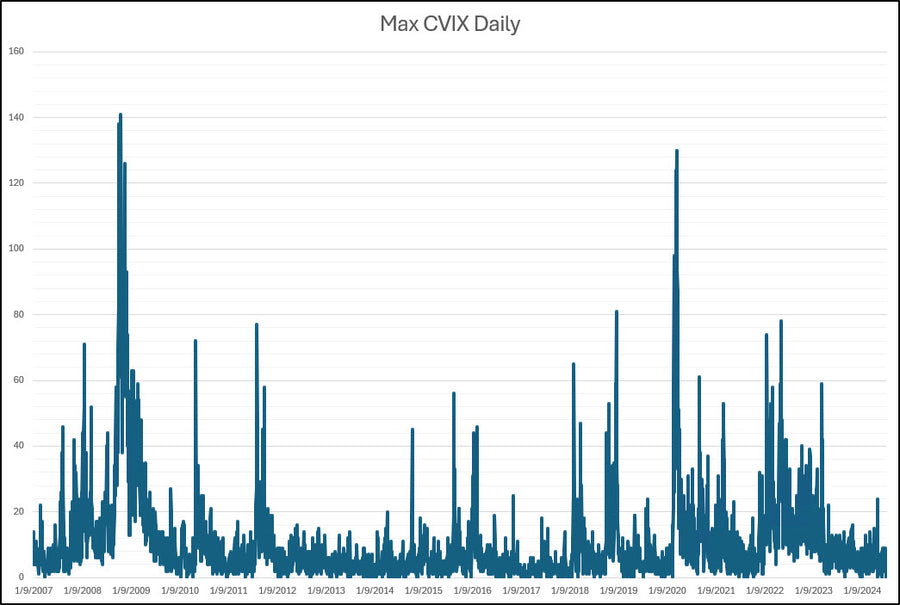 Measuring Volatility Intra-day with C-VIX