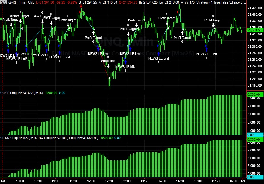 Strategies that Trade Choppy Markets in the Stock Indexes