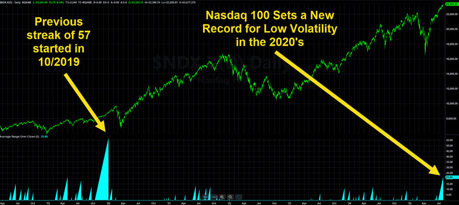 Nasdaq 100 Sets a New Record for Low Volatility in the 2020s