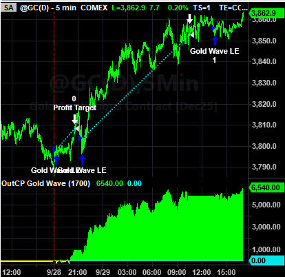 Gold, Silver, and the V-Reversal Crude Strategy: A Market Overview