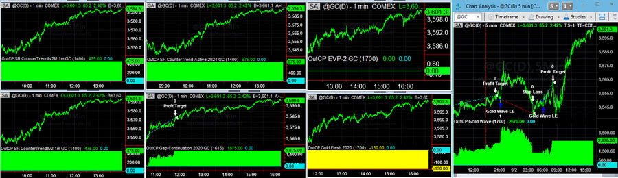 Trading System Signals 09-02-2025 with Equity Peaks in Diversified 57 Gold and Silver