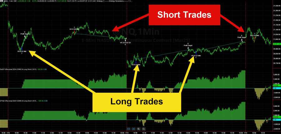 Characterizing Price Action in the Market