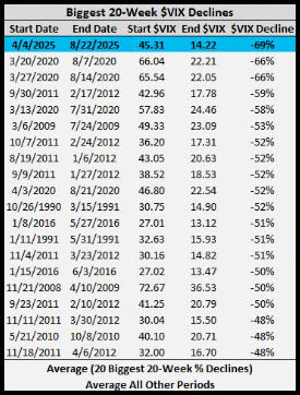Fastest Volatility Crush in History