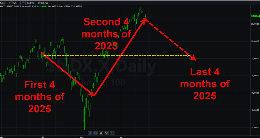 Stock Index Portfolio 18 Analytics, Drawdowns, and Adjustments
