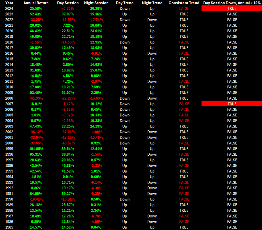 This Nasdaq 100 Market Pattern Hasn't Happened Since 2007. Bear Market Ahead?
