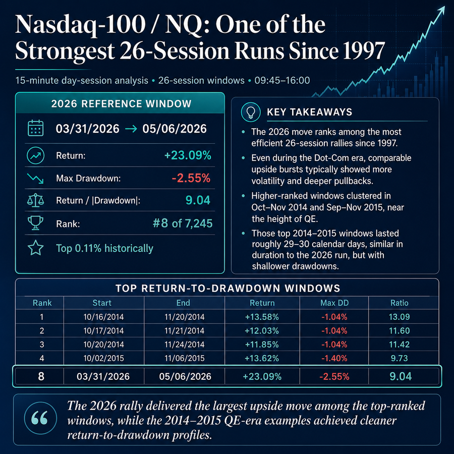 How Strong is the Stock Market Rally Historically? Exceeding Dot Com?