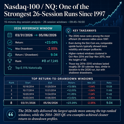 How Strong is the Stock Market Rally Historically? Exceeding Dot Com?