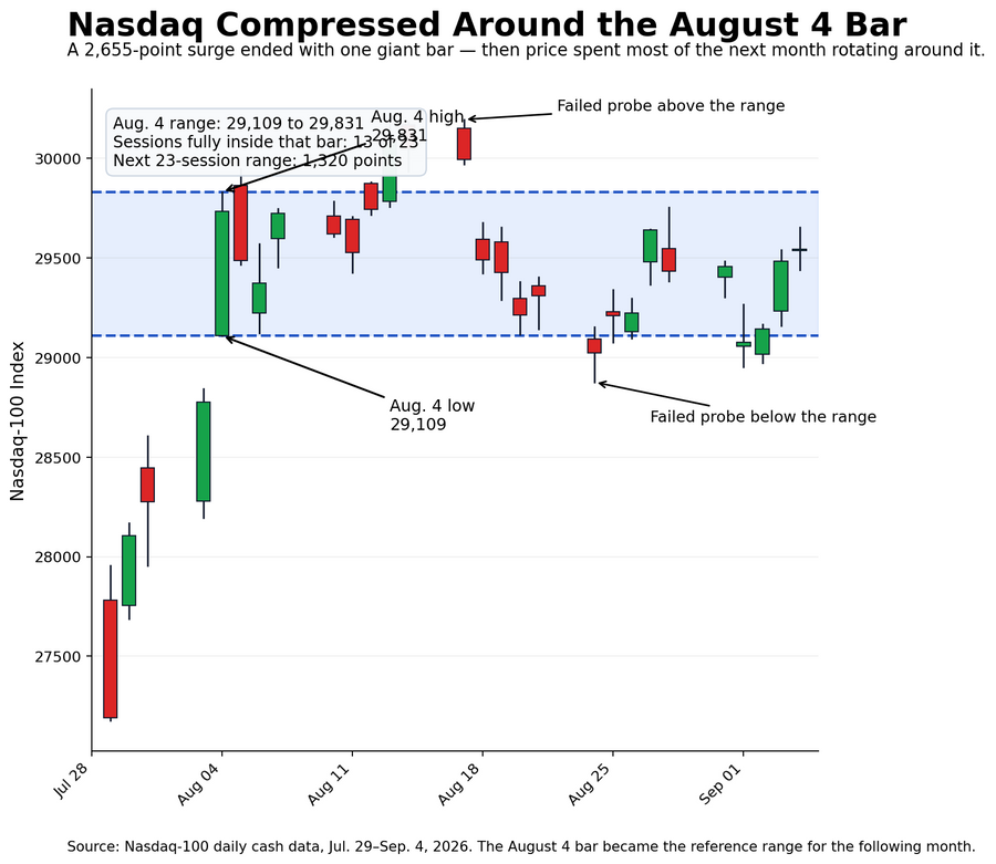 Nasdaq Price Action We Have Not Seen in 30 Years