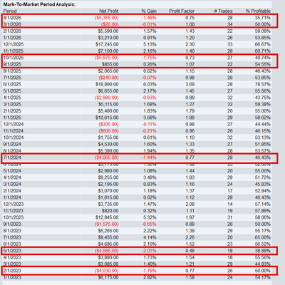 Cyclical Opportunity for V-Reversal and Daily Results for 04-30-2026