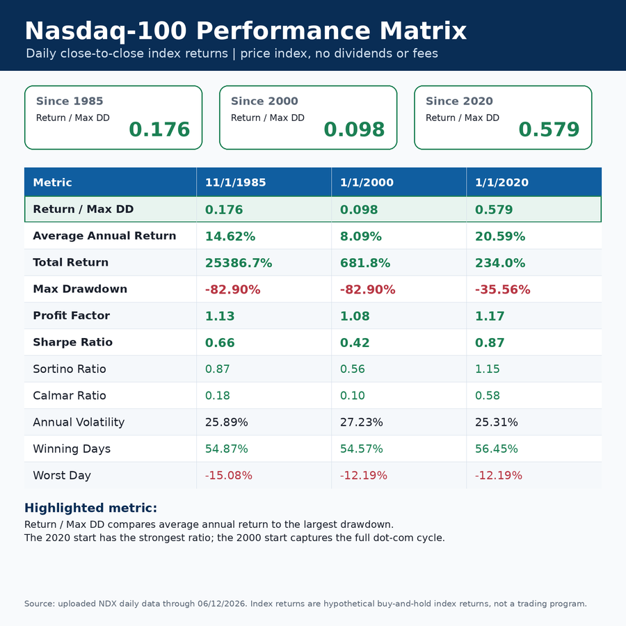 Comparing the Nasdaq 100 and with Quant Trading for Risk Adjusted Returns