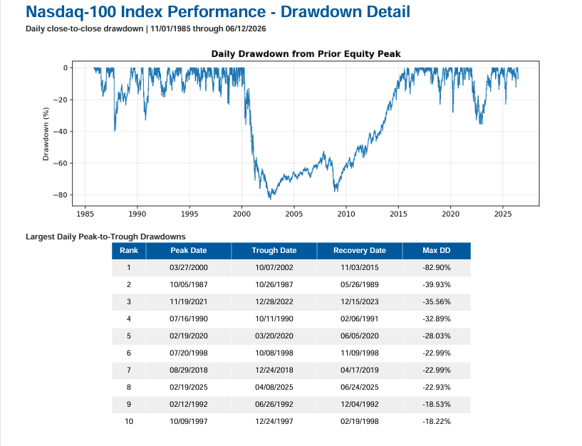 Nasdaq 100 Buy and Hold Day to Day Returns and Risk Management