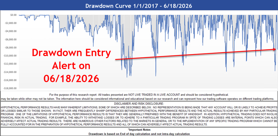 Trading System Signals on 06-18-2026 and Drawdown Entry Alerts