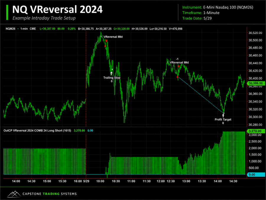 E-mini Nasdaq V-Reversal Shorts and Portfolios Bouncing