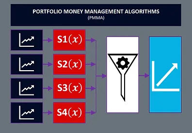 Portfolio Money Management Algorithms