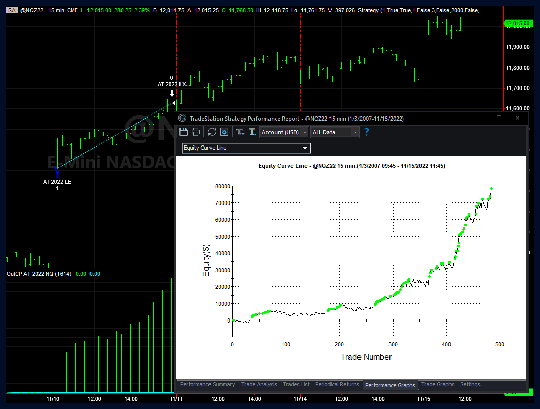 AT 2022 E-mini Nasdaq